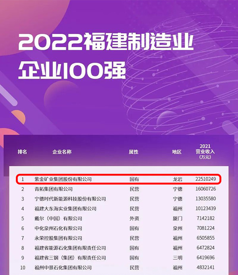 星空体育综合登录入口（中国）官方网站
蝉联福建制造业企业榜首
